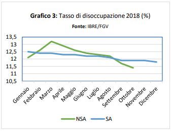 IB Investire in Brasile - Disoccupazione