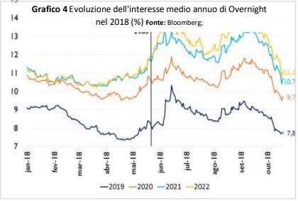 IB Investire in Brasile - Evoluzione dell'interesse medio annuo di Overnight