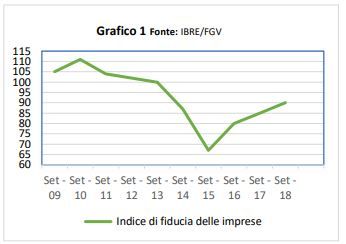 IB Investire in Brasile - Indice di Fiducia delle Imprese