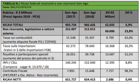 IB Investire in Brasile - Ricavi Federali