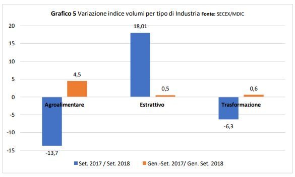 IB Investire in Brasile - Variazione indice volumi per tipo di Industria