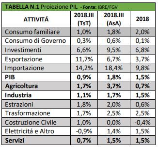 Investire in Brasile: Analisi 2018 e previsioni 2019